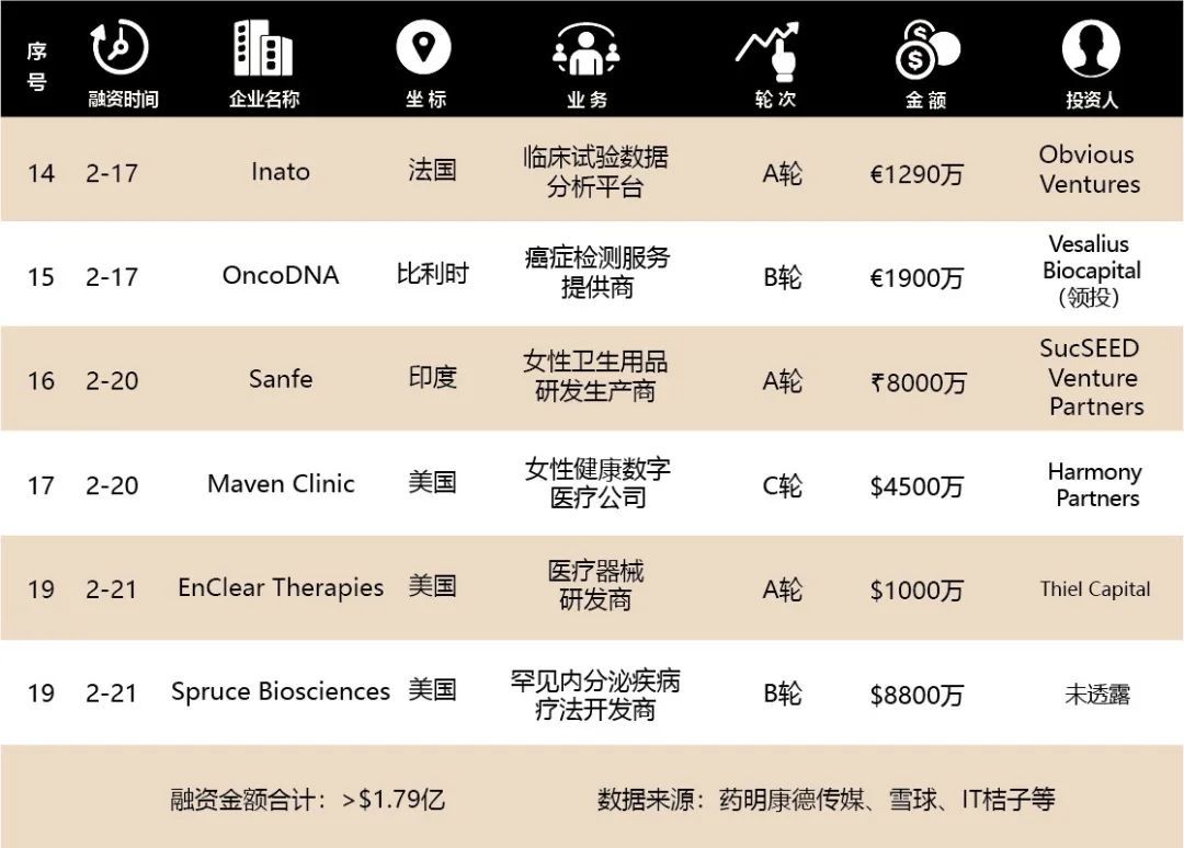 基岩资本全球医疗健康行业融资周报NO.90
