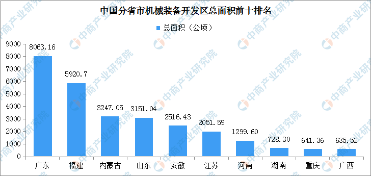 2020年机械装备行业开发区汇总一览（附分布地图