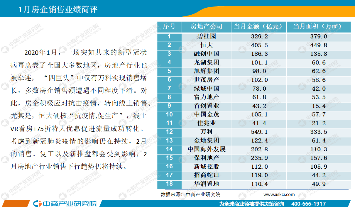 2020年1月中国房地产行业经济运行月度报告（完整