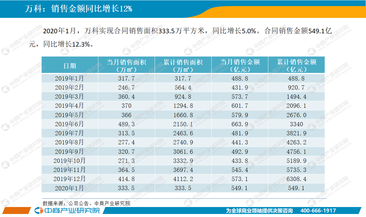 2020年1月中国房地产行业经济运行月度报告（完整