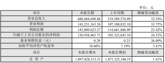 运达科技2019年净利1.31亿增长24%本年度产品订单持续增加