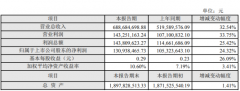 运达科技2019年净利1.31亿增长24%本年度产品订单持续增加