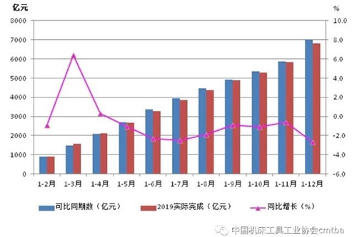 经济运行 | 2019年我国机床工具行业经济运行情况分析