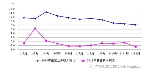 经济运行 | 2019年我国机床工具行业经济运行情况分析
