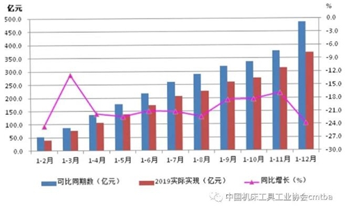经济运行 | 2019年我国机床工具行业经济运行情况分析
