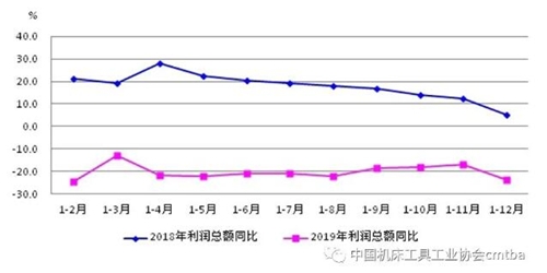 经济运行 | 2019年我国机床工具行业经济运行情况分析