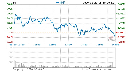 Square第四季度营收13亿美元 同比扭亏为盈