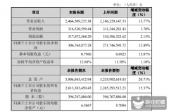 宝通科技2019年净利润3.06亿元，子公司易幻网络计划推多款游戏产品