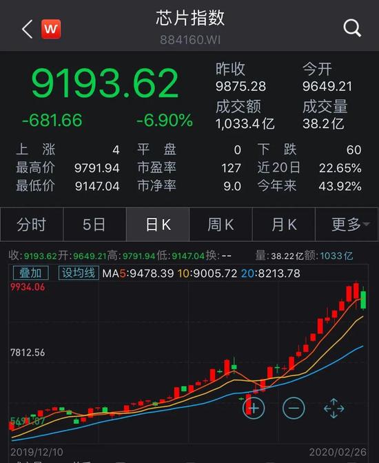 暴涨600%的芯片牛股跌停:杠杆资金“踩踏” 科技牛终结?