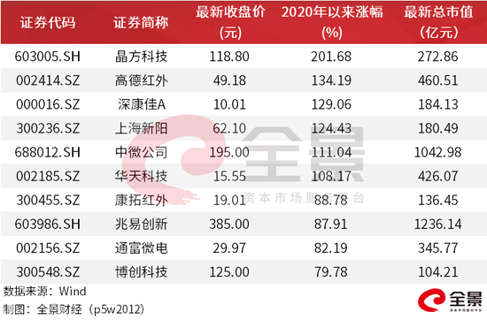 暴涨600%的芯片牛股跌停:杠杆资金“踩踏” 科技牛终结?