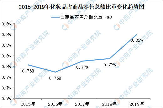 疫情下直播带货成化妆品零售新趋势 2019年化妆品