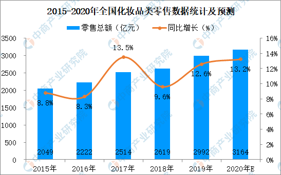 疫情下直播带货成化妆品零售新趋势 2019年化妆品