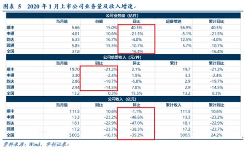 行业全面下滑，顺丰逆势增长，营收首度破千亿，王卫跻身中国富豪榜前十