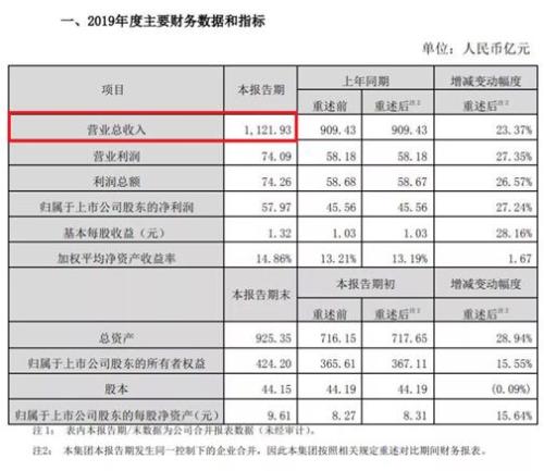 行业全面下滑，顺丰逆势增长，营收首度破千亿，王卫跻身中国富豪榜前十