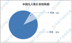 2020年中国工业无人机市场分析及发展趋势预测
