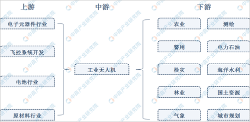 2020年中国工业无人机市场分析及发展趋势预测