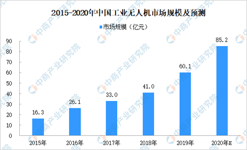 2020年中国工业无人机市场分析及发展趋势预测