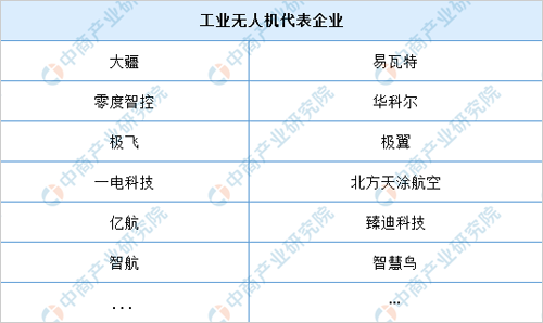 2020年中国工业无人机市场分析及发展趋势预测