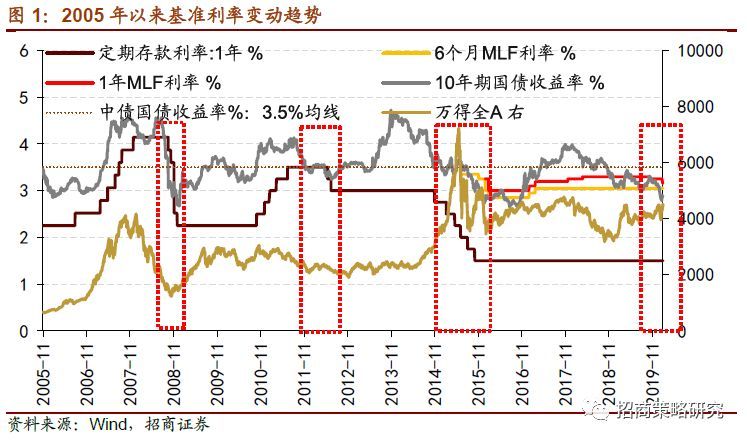 【招商策略】低利率环境下A股应该如何投资？——行业比较深度系列（0226）