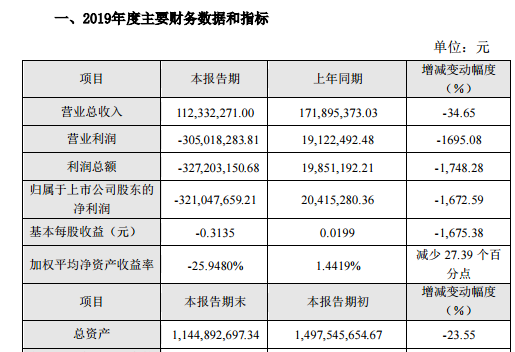 神农科技2019年业绩亏损3.21亿元较上年同期由盈转亏