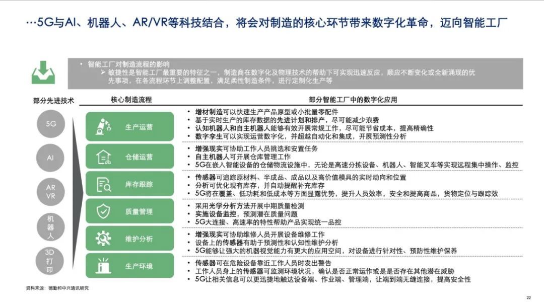 中兴发布2020年5G+ICT行业趋势白皮书！从智能制造看5G赋能