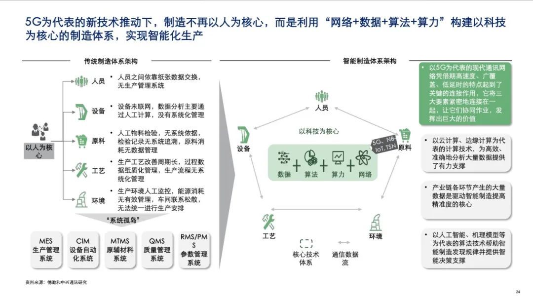 中兴发布2020年5G+ICT行业趋势白皮书！从智能制造看5G赋能