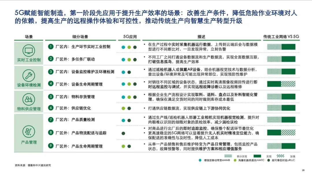 中兴发布2020年5G+ICT行业趋势白皮书！从智能制造看5G赋能