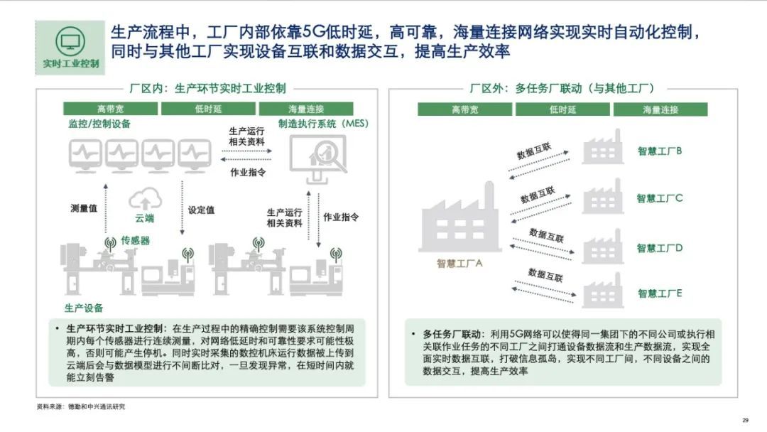 中兴发布2020年5G+ICT行业趋势白皮书！从智能制造看5G赋能