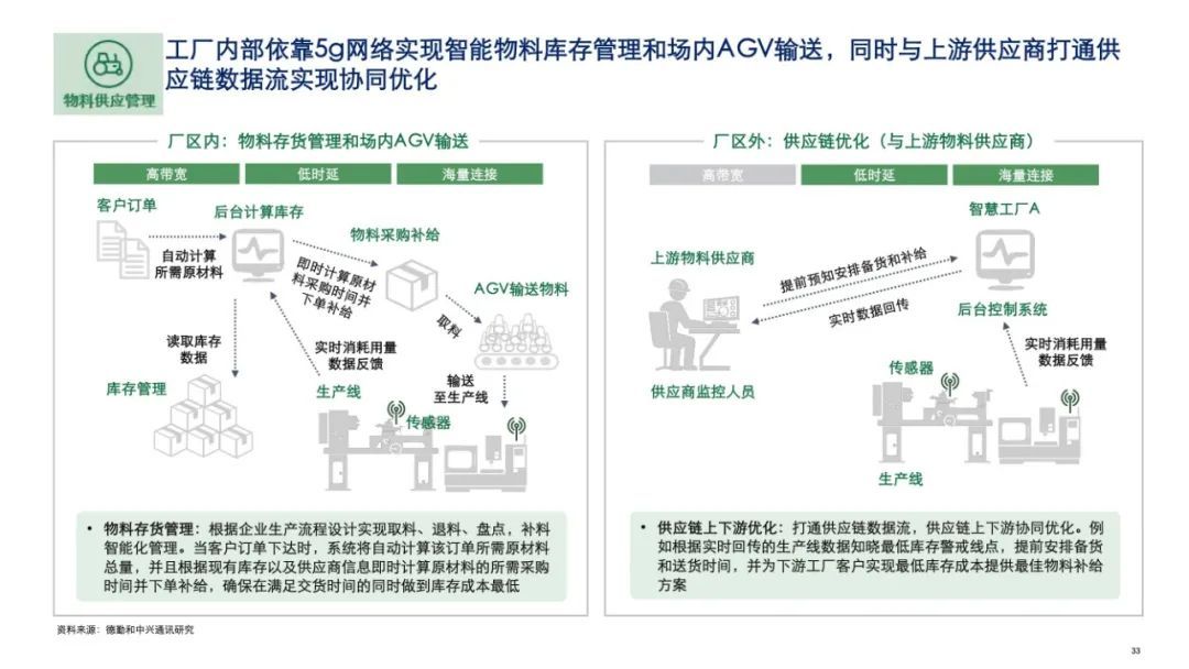 中兴发布2020年5G+ICT行业趋势白皮书！从智能制造看5G赋能