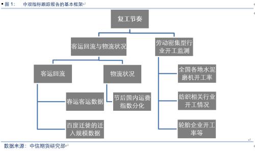 复工追踪专题：建筑、纺织、制造业等行业复工进度评估（兼论对商品、权益资产价格影响逻辑）