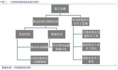 复工追踪专题：建筑、纺织、制造业等行业复工
