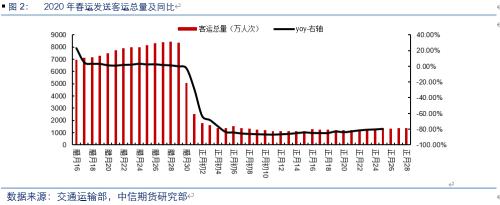复工追踪专题：建筑、纺织、制造业等行业复工进度评估（兼论对商品、权益资产价格影响逻辑）