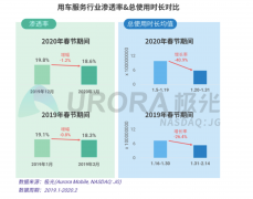 疫情之下的网约车：扛起行业担当，科技“战疫