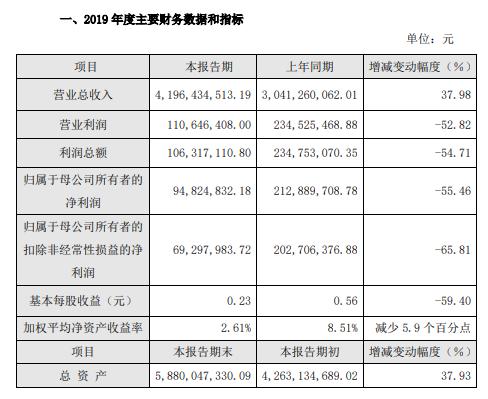 容百科技2019年度盈利9482.48万减少55%产品销售毛利率下降