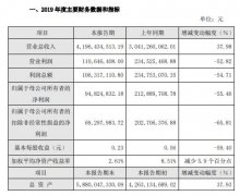 容百科技2019年度盈利9482.48万减少55%产品销售毛利率下降