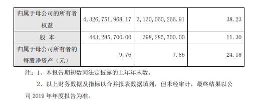 容百科技2019年度盈利9482.48万减少55%产品销售毛利率下降