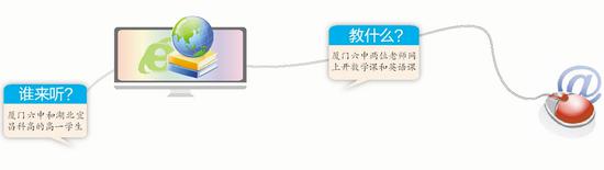 厦门六中-宜昌科技高中 相隔千里两地学生同堂上课