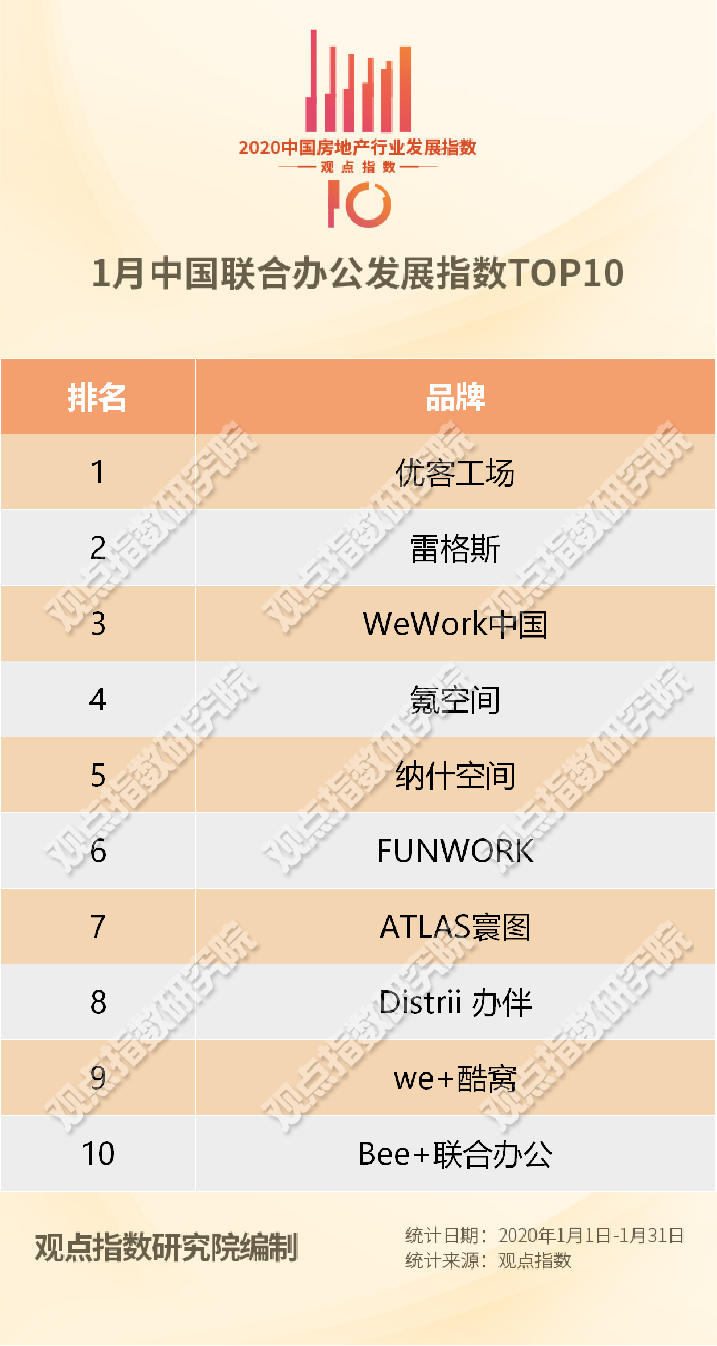 1月中国联合办公发展指数TOP10及报告