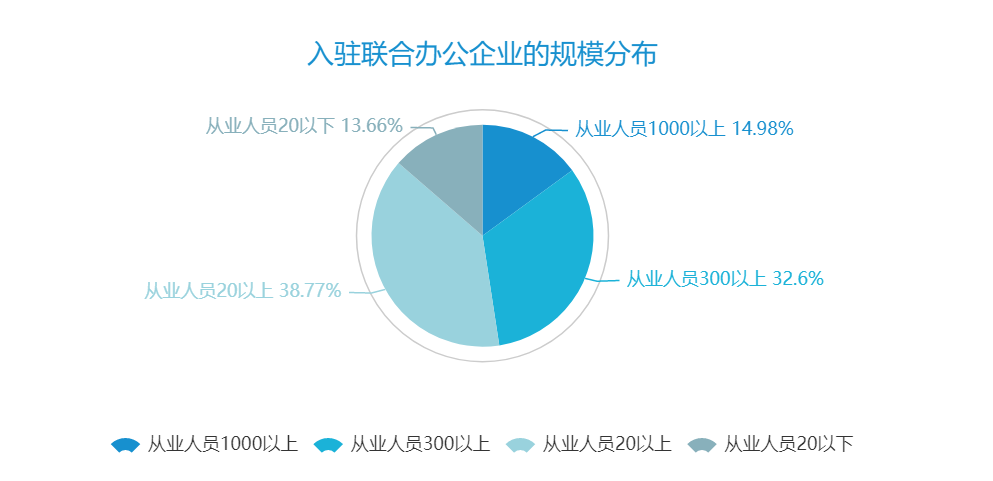 1月中国联合办公发展指数TOP10及报告