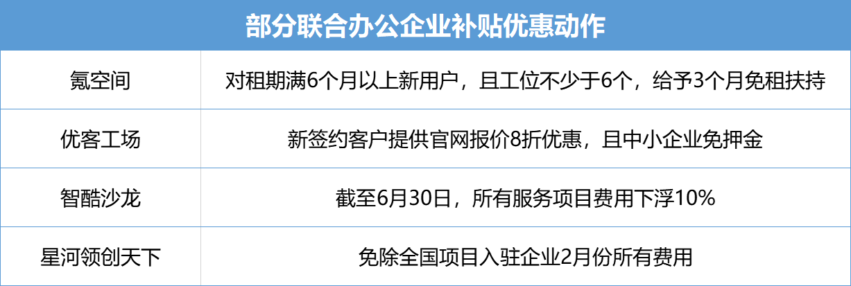 1月中国联合办公发展指数TOP10及报告
