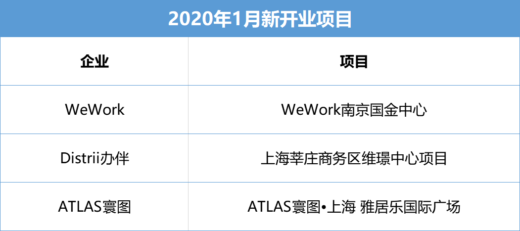 1月中国联合办公发展指数TOP10及报告
