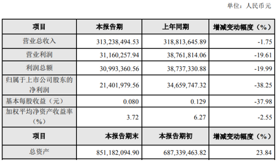 恒久科技2019年净利2140万下滑38%公司对参股公司的投资损失较大