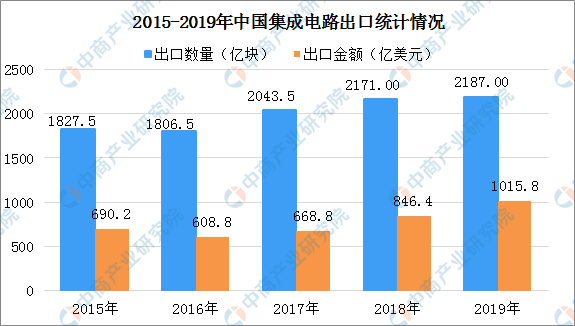 2019年中国集成电路行业总结及2020年发展趋势预测