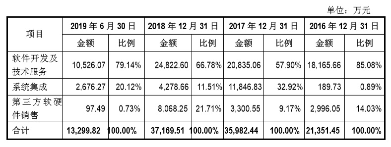 近八成营收依赖大客户 直真科技IPO毛利低于行业均值