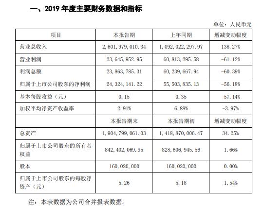 国立科技2019年度盈利2432.41万减少56%研发投入增加