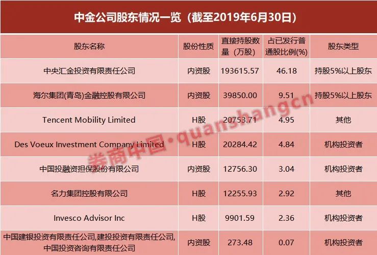 券业大事件：中金公司官宣回A 十大券商齐聚A股