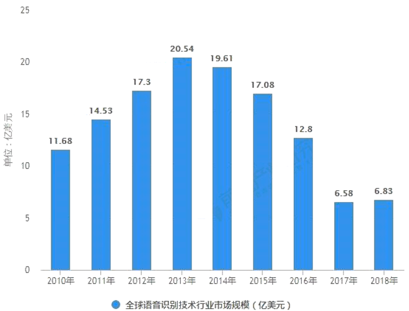 2020-2024年中国智能语音行业深度调研