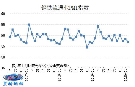 兰格研究：2月份钢铁流通业PMI为47.1 疫情拖累行业景气回落