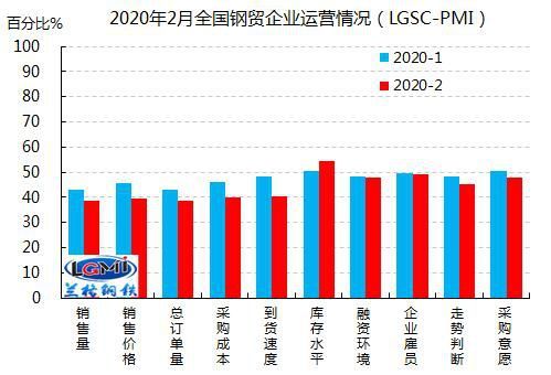 兰格研究：2月份钢铁流通业PMI为47.1 疫情拖累行业景气回落