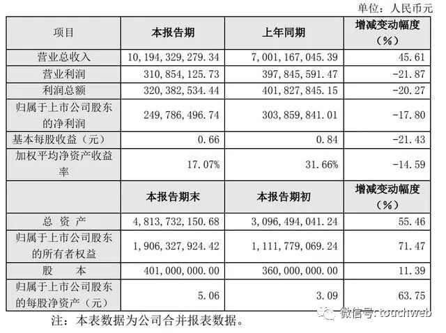 三只松鼠2019年营收突破100亿 但利润总额降了2